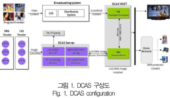 그림 1. DCAS 구성도 FIg. 1. DCAS configuration