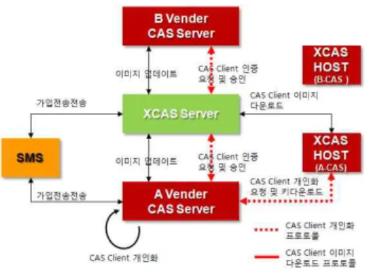 Fig. 4. Configuration of system for CAS Client Personalization based on XCAS
