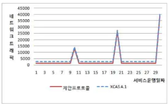 Fig. 10. Image count Comparison for managing Proposed Protocol and XCAS A.1