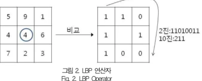 Fig. 3. Examples of extended LBP.
