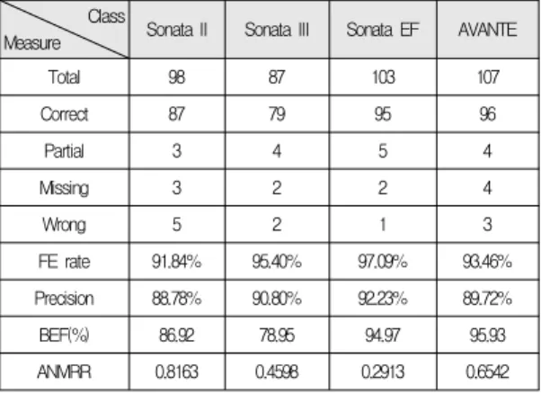 Table 2. Result of mean seek time by FE-CBIRS