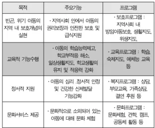 Fig 2. Pico-Block Program