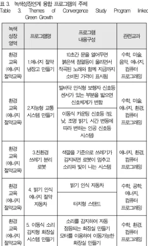 Table 2. The Themes of Convergence Study Program of Science-Presentation of POSCO Ⅲ. 녹색성장연계 학문융합프로그램의 설계 3.1 녹색성장 관련 교육과정 분석 앞서 초등학교에서 다루어질 수 있는 녹색성장 교육내용 은 환경교육, 생활교육, 경제교육, 기술교육 등으로 나눌 수 있다고 언급했다