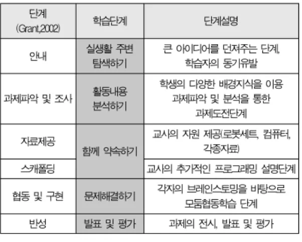 Table 4. Model of Convergence Study Program linked Green Growth based Educational-Robot