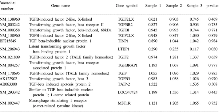 Table 3. Significant Changes of Expression (＞2.0 Fold) of Genes Related to Gastric Carcinogenesis as Compared with Normal Mucosa Accession