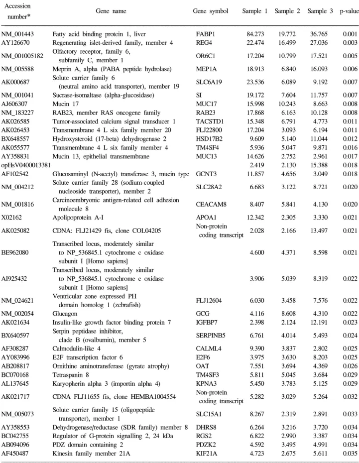 Table 1. Commonly Up-regulated Gene Expression in Gastric Mucosa of Atrophic Gastritis and Intestinal Metaplasia Accession