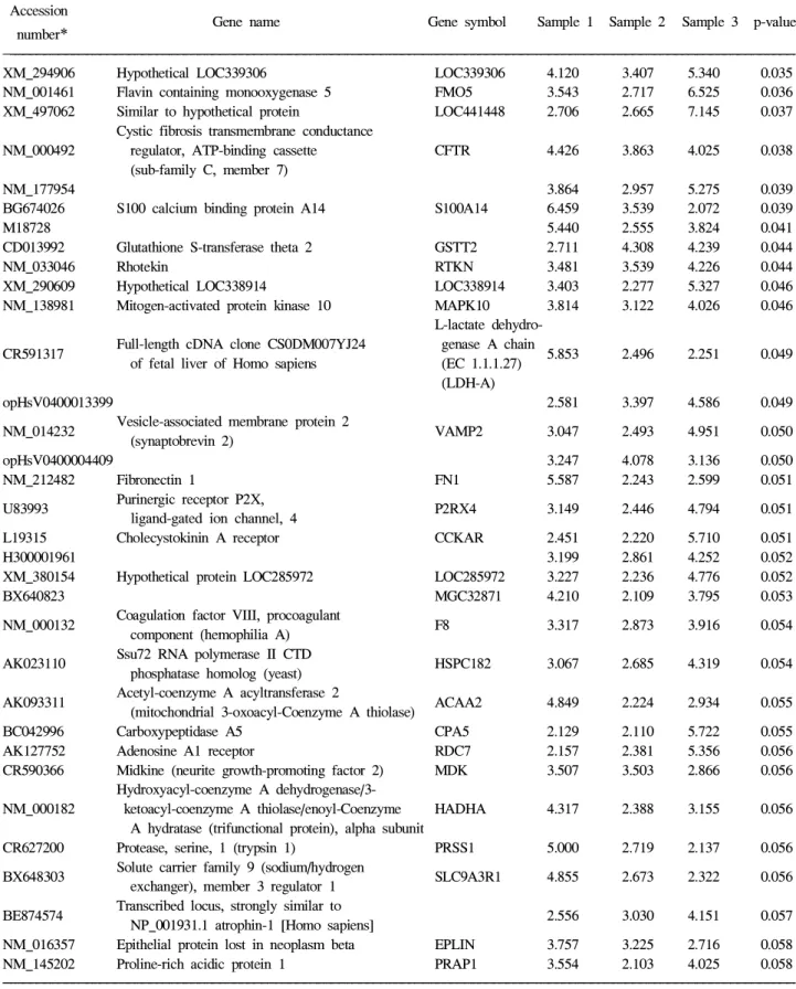 Table 1. Continued Accession