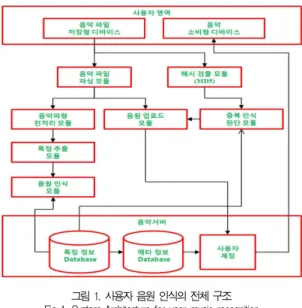 그림 1. 사용자 음원 인식의 전체 구조 Fig 1. System Architecture for user music recognition 위미한다. 또한 효율적인 음원관리를 위해 사용자의 중복된음원에 대해서는 중복적인 업로드나 저장 공간을 차지하지 않도록 한다.제안하는 방법은 전체적 구조의 제안, 음악의 전처리 및특징 추출 그리고 음원의 인식 부분으로 구분하여 나타낸다.1