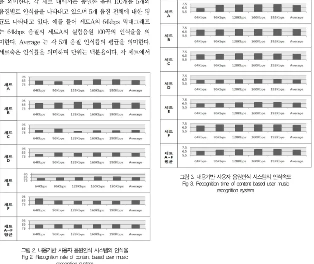 그림 2. 내용기반 사용자 음원인식 시스템의 인식율 Fig 2. Recognition rate of content based user music