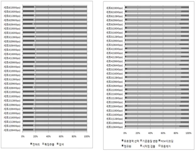 그림 4. 전처리, 특징추출, 검색 간의 연산시간 비율 비교 Fig. 4. Comparing ratio among each operation time of