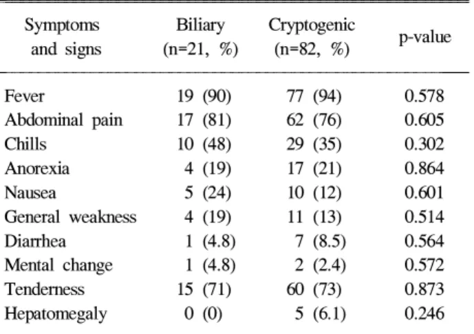 Table 2. Associated Disease in the Biliary and Cryptogenic Liver Abscess