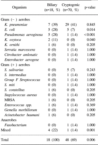 Table 5. Microbiologic Findings in Abscess Culture of the Biliary and Cryptogenic Groups
