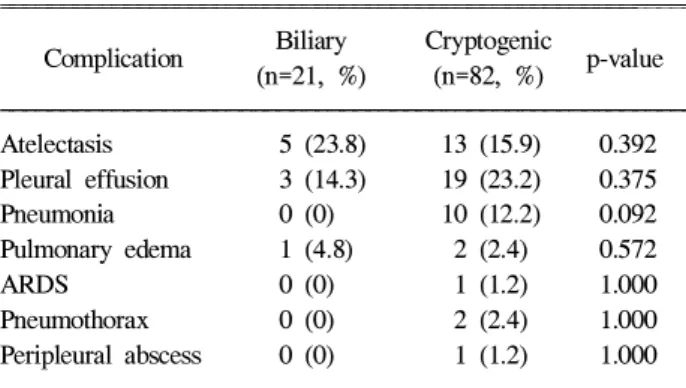 Table 9. Pulmonary Complications in the Biliary and Cry- Cry-ptogenic Groups Biliary Cryptogenic Complication p-value (n=21, %) (n=82, %) Atelectasis 5 (23.8) 13 (15.9) 0.392 Pleural effusion 3 (14.3) 19 (23.2) 0.375 Pneumonia 0 (0) 10 (12.2) 0.092 Pulmona