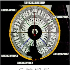 그림 3. 연구대상자의 실험자세 다. 실험 2 먼저 근력 평균값을 균등하게 네 개의 실 험군으로 분류한 후, 무작위로 각 실험군의 운동강도를 정하였다(표 1)