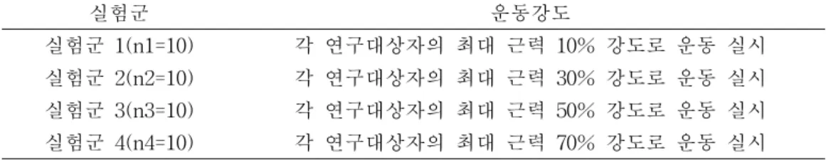 표 1. 운동강도에 따른 실험군 분류 (N=40) 실험군 운동강도 실험군 1(n1=10) 각 연구대상자의 최대 근력 10% 강도로 운동 실시 실험군 2(n2=10) 각 연구대상자의 최대 근력 30% 강도로 운동 실시 실험군 3(n3=10) 각 연구대상자의 최대 근력 50% 강도로 운동 실시 실험군 4(n4=10) 각 연구대상자의 최대 근력 70% 강도로 운동 실시 라