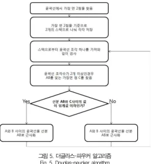 그림 7. 근사화 후 각 포인트를 연결한 모습 Fig. 7. Approximation to look after each point connected