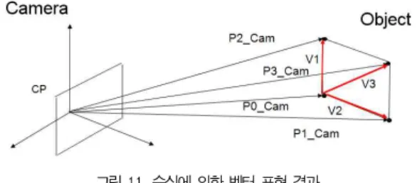 그림 9. 핀홀 카메라 영상 모델 Fig. 9. Pinhole Camera Model