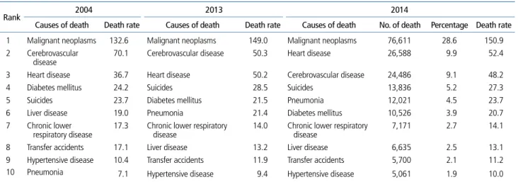Figure 2.  Leading causes of death by sex in 2014 based on annual cause-of-death statistics for the Korean population