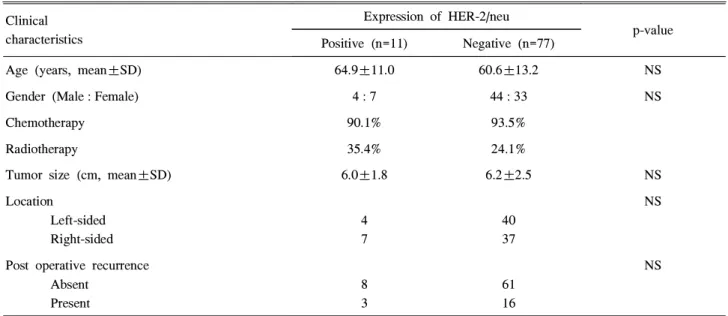 Table 1. Clinical Features according to Expression of HER-2/neu Protein in Patients with Colon Cancer Clinical
