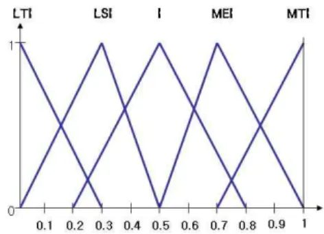 그림 3. 의사 결정 행렬식에 사용되는 언어 변수 값의 소속 함수 Fig 3. Laguage Variable Value Fuction of Decision Making