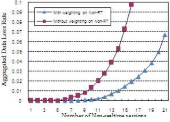 그림 11. 비실시간 세션 수에 따른 누적 데이터 손실률 비교 Fig 11 Aggregated Data Loss Rate Comparison according