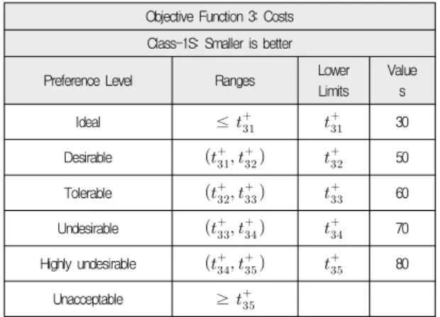 Table 4. Range limits for costs goal