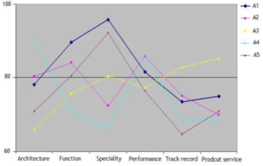 Fig. 5. Synthesis intermediate score at each main selection criterion of five security tools