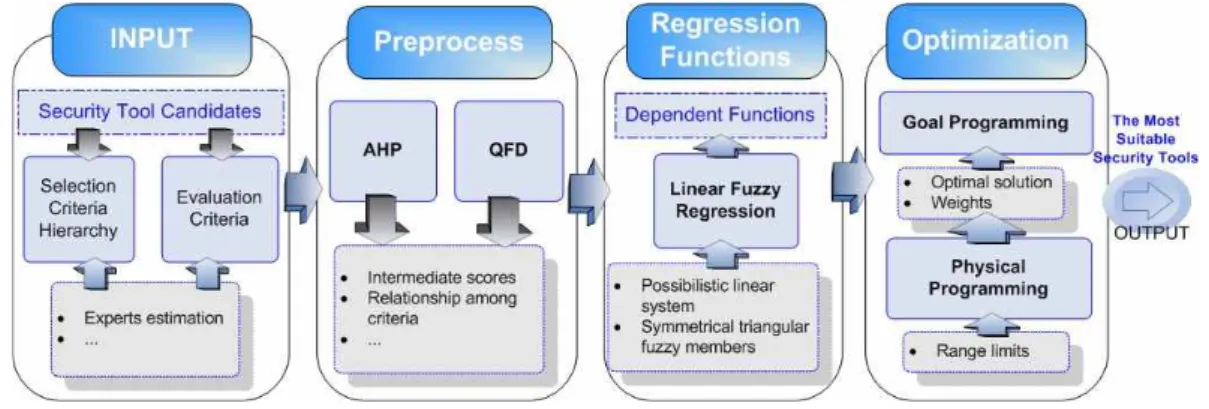 Fig. 1. Proposed approach for security tool selection