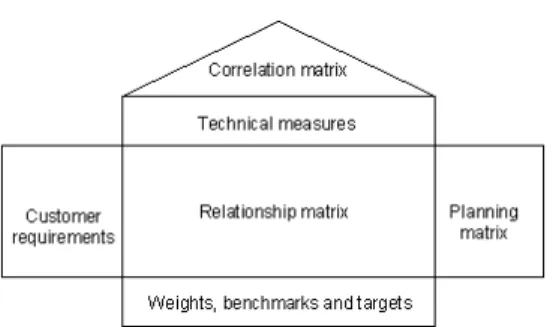 Fig. 2. The house of quality matrix