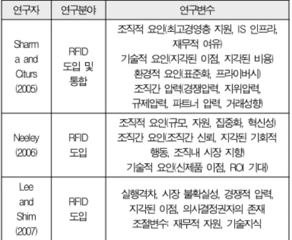 Table 1. The previous studies of RFID사슬관리 및 물류관리 등으로 비용절감, 효율성 증대, 품질 향상을 통하여 고객의 만족을 증대시킬 수 있을 것이다