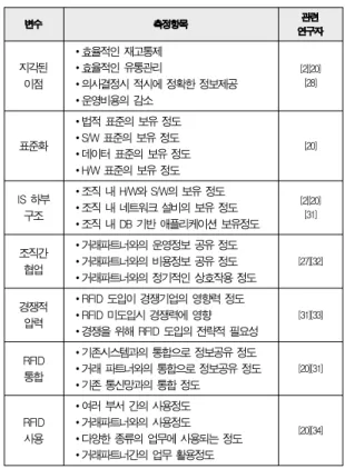 Table 2. Measurement items of research variables