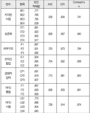 Table 4. Reliability and validity analysis