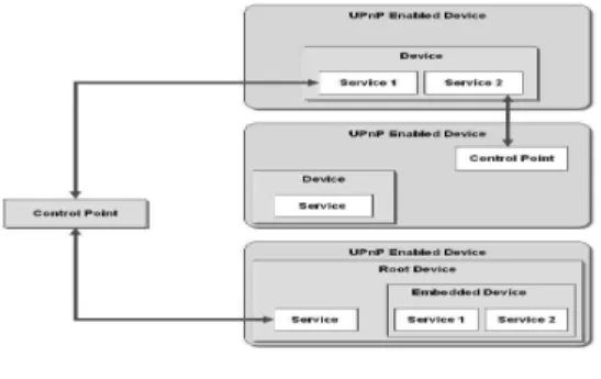 그림 1. UPnP 아키텍쳐 Fig. 1. UPnP Architecture