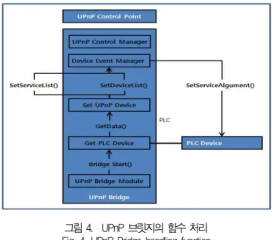 그림 4. UPnP 브릿지의 함수 처리 Fig. 4. UPnP Bridge handling function