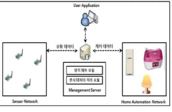 그림 5. 상황인식 제어 시스템의 구조 Fig. 5. Structure of Context-Aware Control System