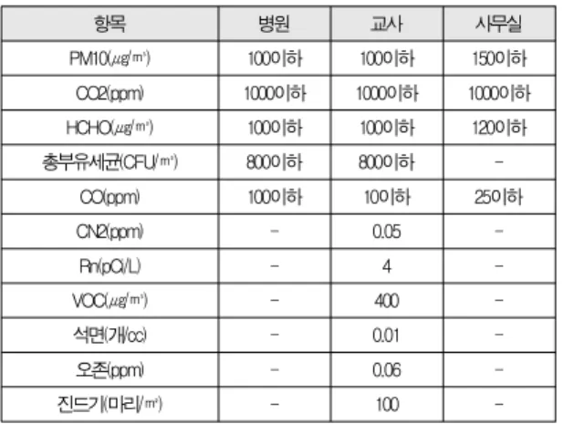 Table 2. Maintenance of pollution standards