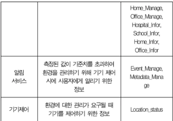 Table 4. Environment Information Database Schema