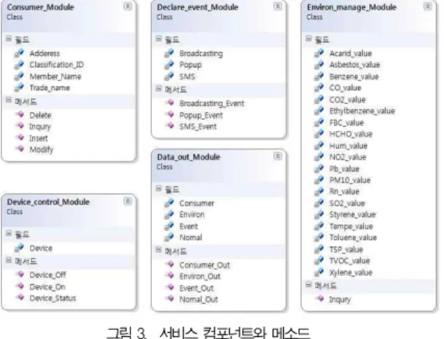 그림 3. 서비스 컴포넌트와 메소드 Fig. 3. Service Components and method