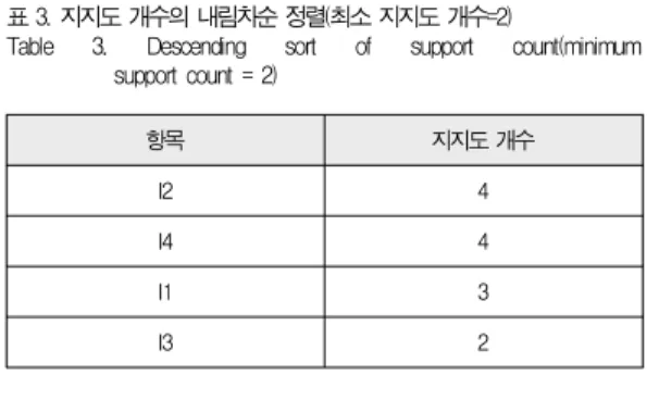 표 2. 트랜잭션 데이터 Table 2. Transaction data