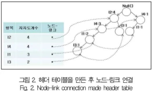 표 5. FP-트리 마이닝 과정 Table 5. Mining process of FP-tr