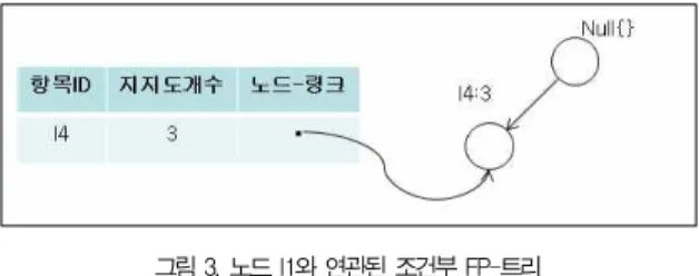 그림 3. 노드 I1와 연관된 조건부 FP-트리 Fig. 3. Node I1 and associated Condition FP-Tree 이 알고리즘에서 생성된 연관규칙의 형태는 그림 4의 예와 같다