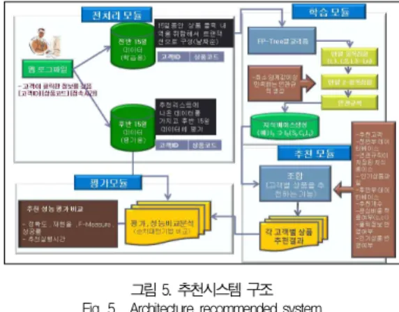 그림 6. 연관규칙 추출 알고리즘 Fig. 6. Algorithm mining Association rule