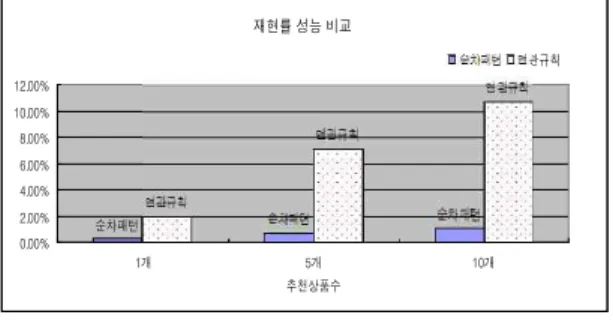 그림 11을 보면 추천 상품수가 많아질수록 성공률은 증가 됨을 보여준다. 이것은 추천 상품에 대한 성공여부를 결정한 다고 볼 수 있다. 추천한 상품수가 많아질수록 성공률은 증가 하게 된다