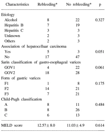 Table 3. Result of Histoacryl Ⓡ Injection