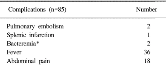 Table 5. Complications of Histoacryl Ⓡ Injection