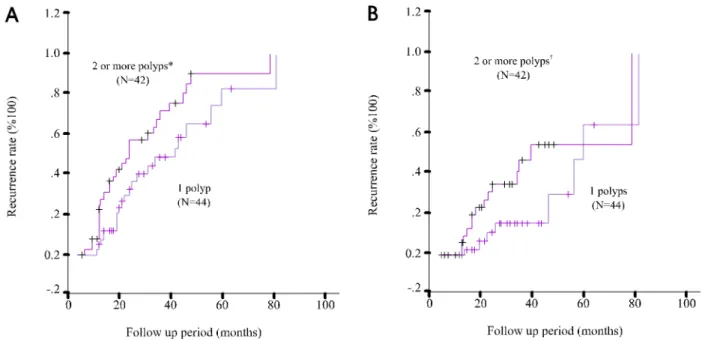 Fig. 2. Cumulative recurrence rate of the polyp according to the number of index polyp