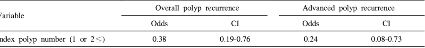 Fig. 4. Cumulative recurrence rate of the advanced polyp in patients with only one polyp at the time of polypectomy