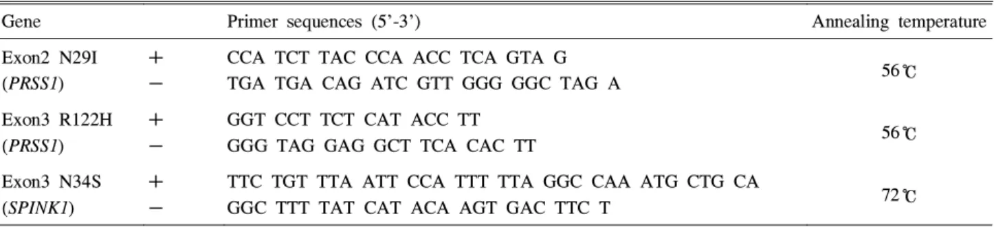 Table 1. PCR Primers and Annealing Temperature used for the Detection of Cationic Trypsinogen (PRSS1) and Serine Protease Inhibitor, Kazal Type 1 (SPINK1) Mutations