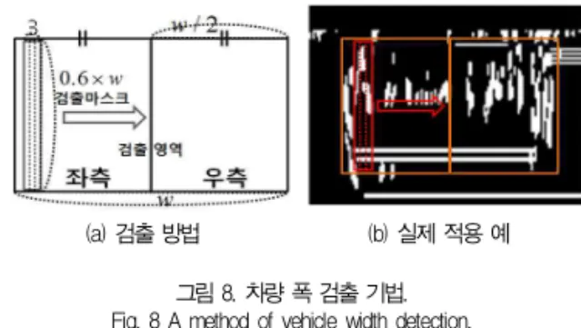 그림 6.에서 차량 폭 검출 알고리즘을 간단한 순서도로 보 인 것이다. 1. 바닥선 에지를 사용한 차량 폭 검출 2장에서 구한 차량 바닥선 후보 영역에서 차량이 갖고 있 는 수직 에지 성분을 1차적으로 찾는다
