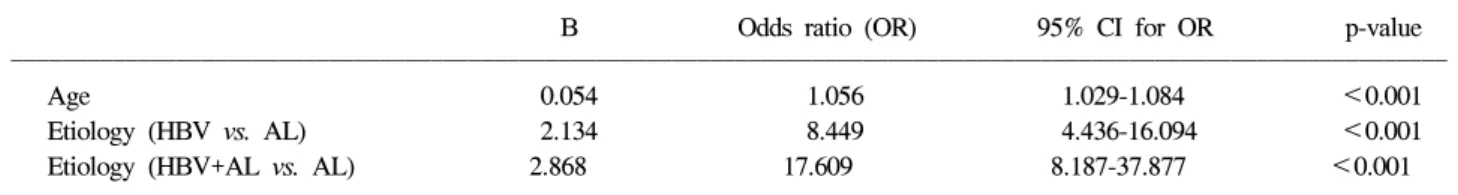 Table  3.  Logistic  Regression  Coefficiency  of  the  Prevalence  of  Hepatocellular  Carcinoma  in  342  Cirrhotic  Patients